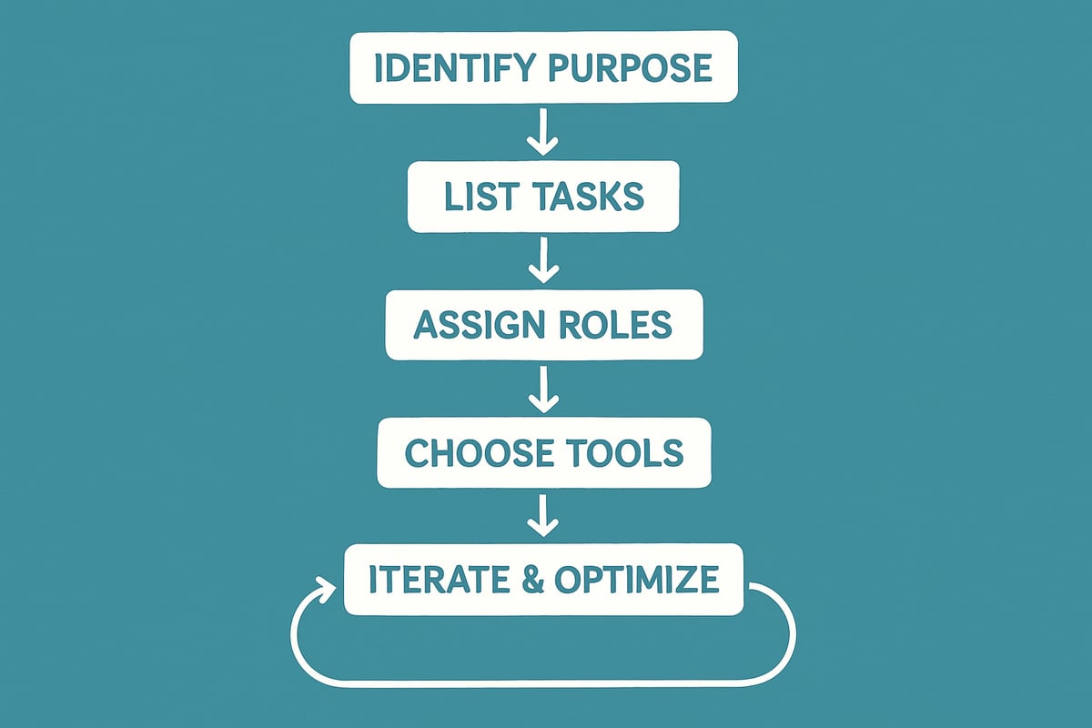 Step-by-Step Guide to Creating and Optimizing a Business Workflow