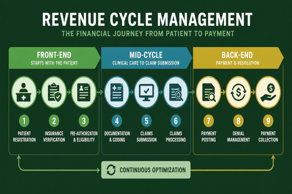 Revenue cycle phases