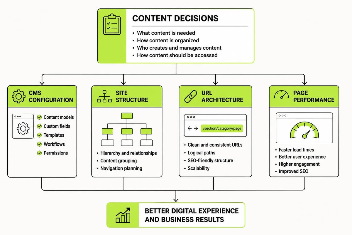 Technical content requirements