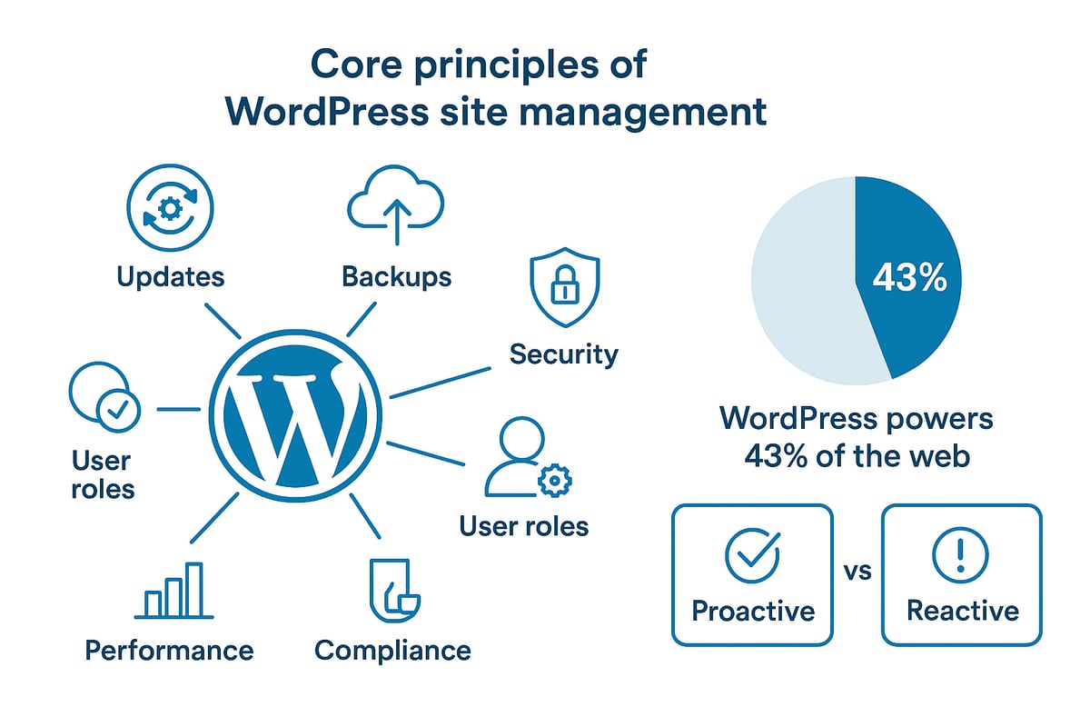 Core principles of WordPress site management in 2025
