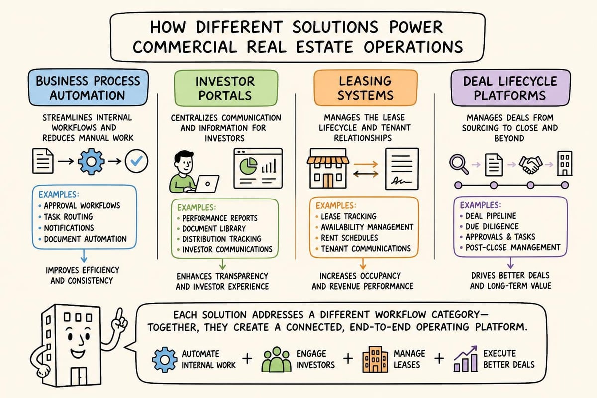 Different operational layers in CRE technology