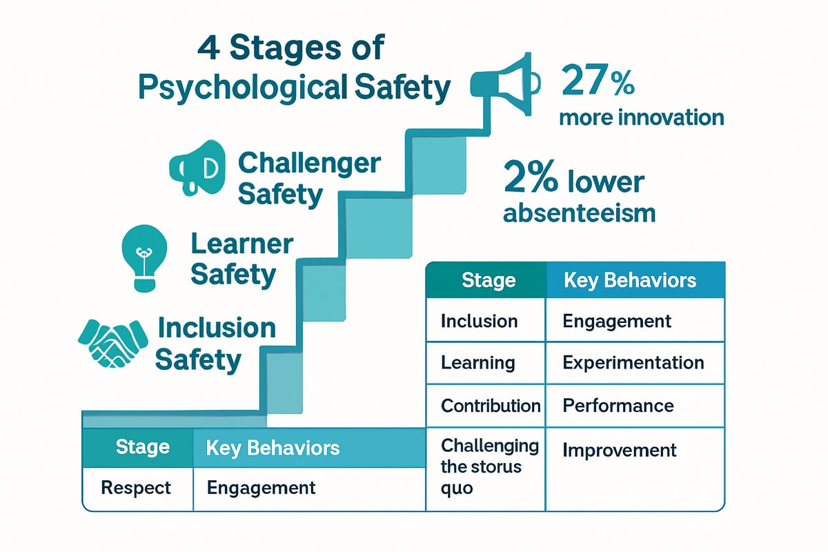 The 4 Stages of Psychological Safety Explained
