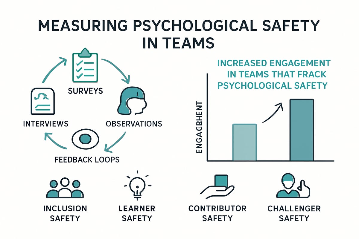 Measuring and Diagnosing Psychological Safety in Teams