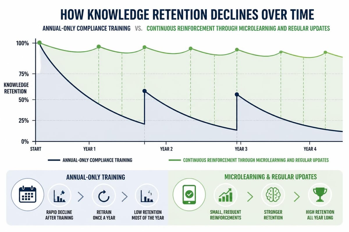 Knowledge retention decline