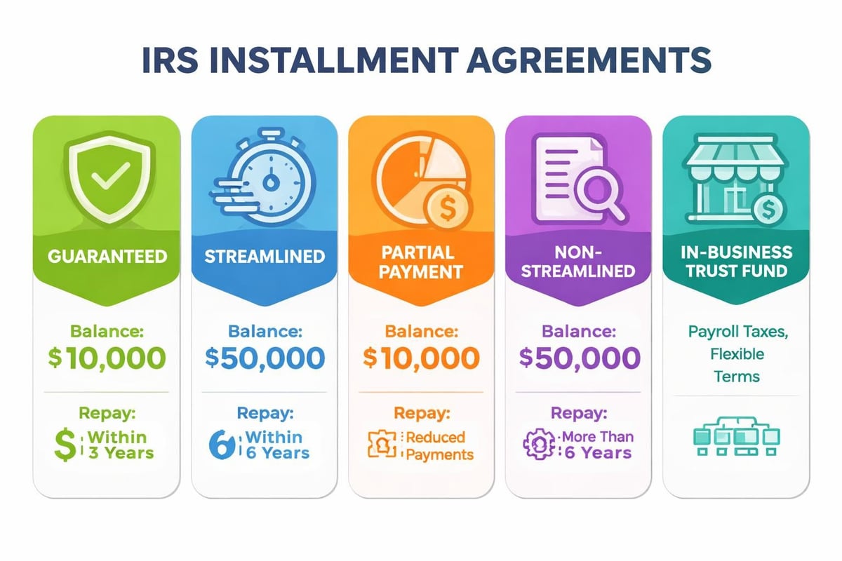IRS installment agreement types and payment structures