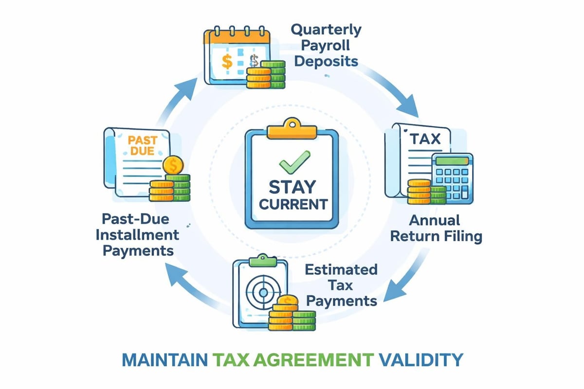 Business tax installment agreement compliance requirements