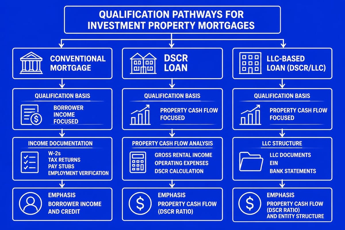 Investment property loan type comparison
