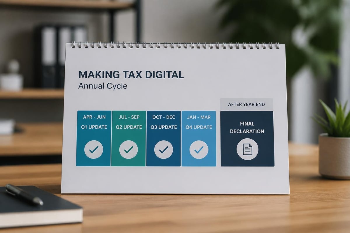 MTD quarterly submission timeline