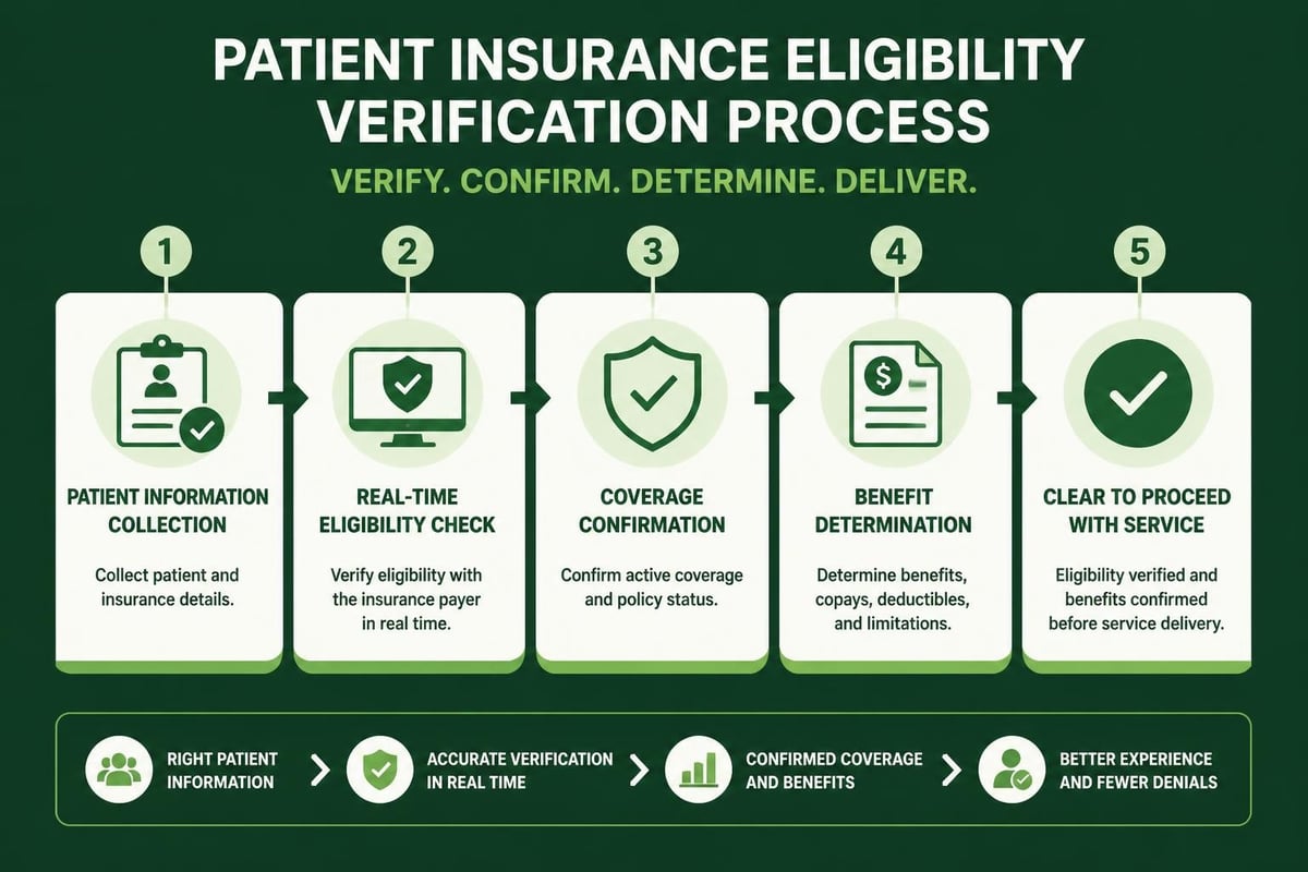 Insurance verification workflow