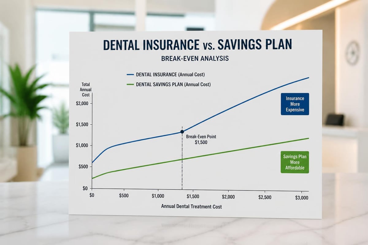 Dental insurance versus savings plans
