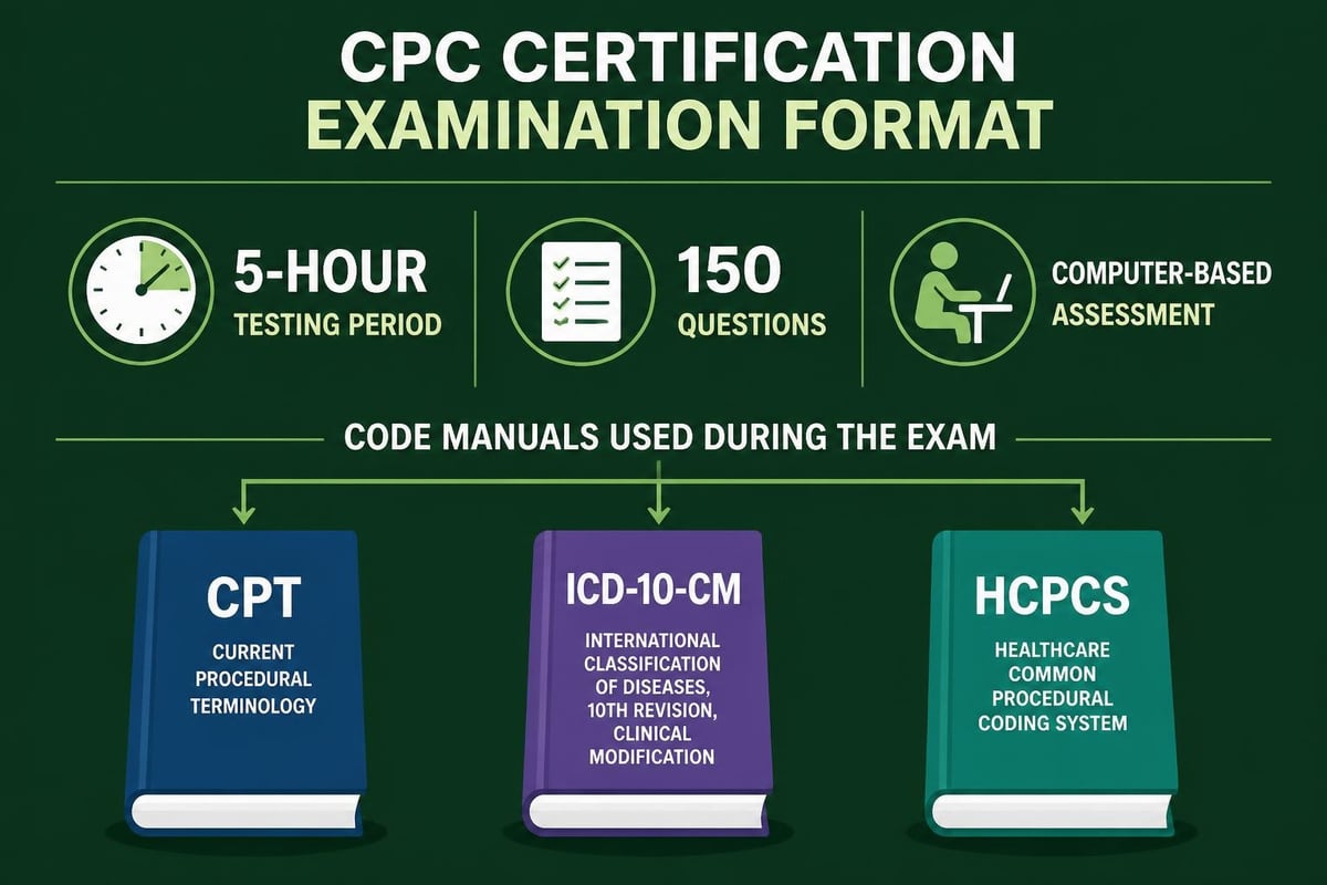 CPC certification exam structure