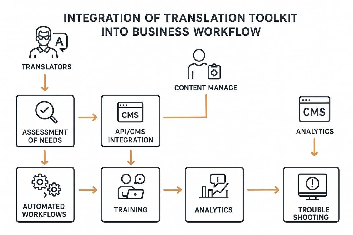 Integrating Your Translation Toolkit into Business Workflows