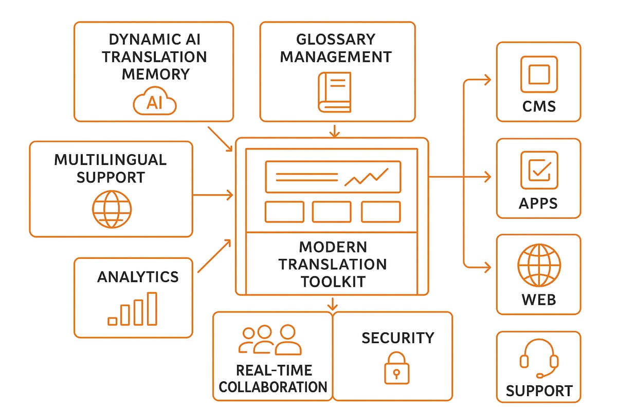 Must-Have Features in a 2025 Translation Toolkit