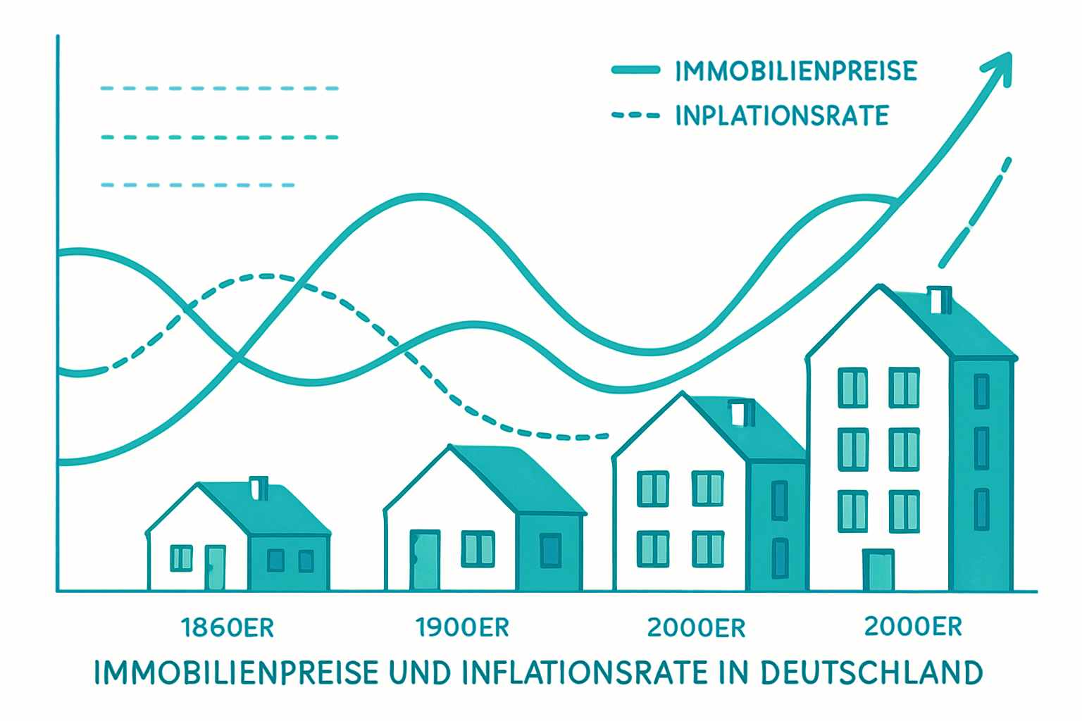 Historische Entwicklung: Inflation und Immobilienpreise im Rückblick
