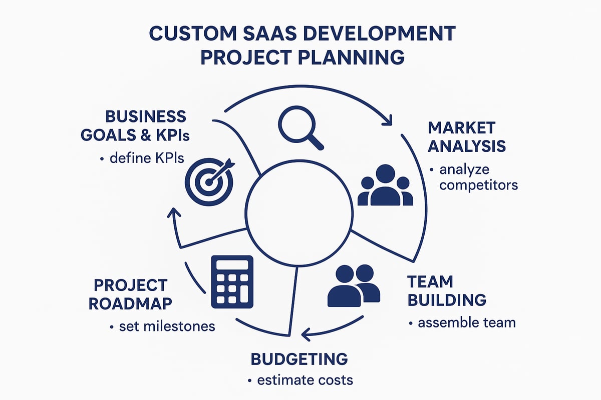 Custom SaaS Development Guide for 2026 Success - collectdev.com