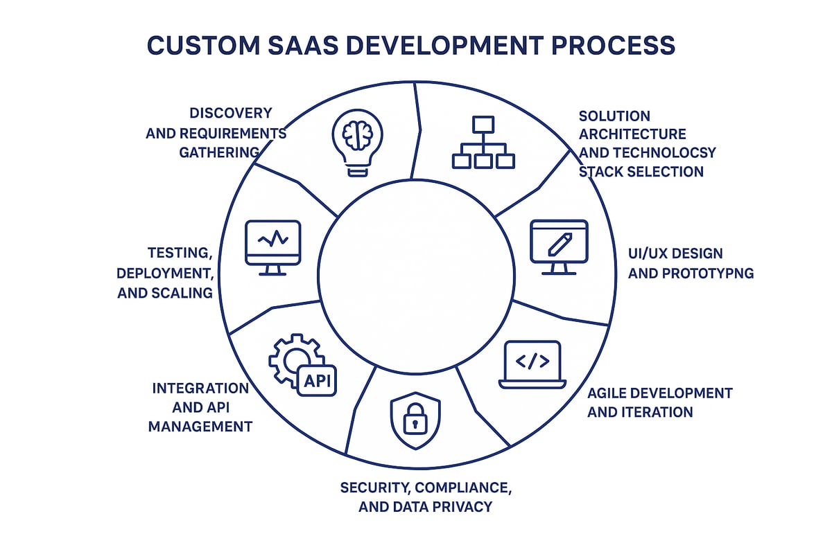 Custom SaaS Development Guide for 2026 Success - collectdev.com