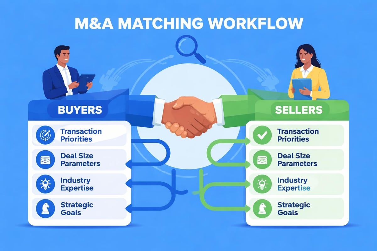 Strategic buyer-seller matching process