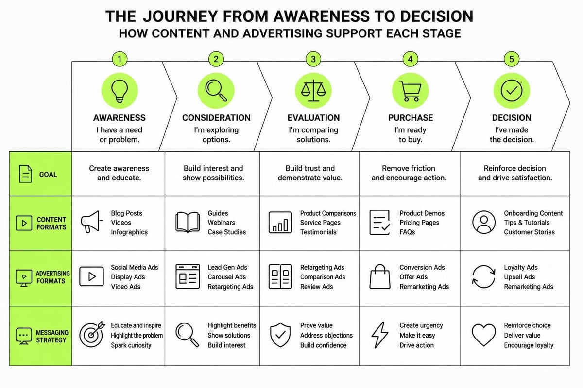 Customer journey stages