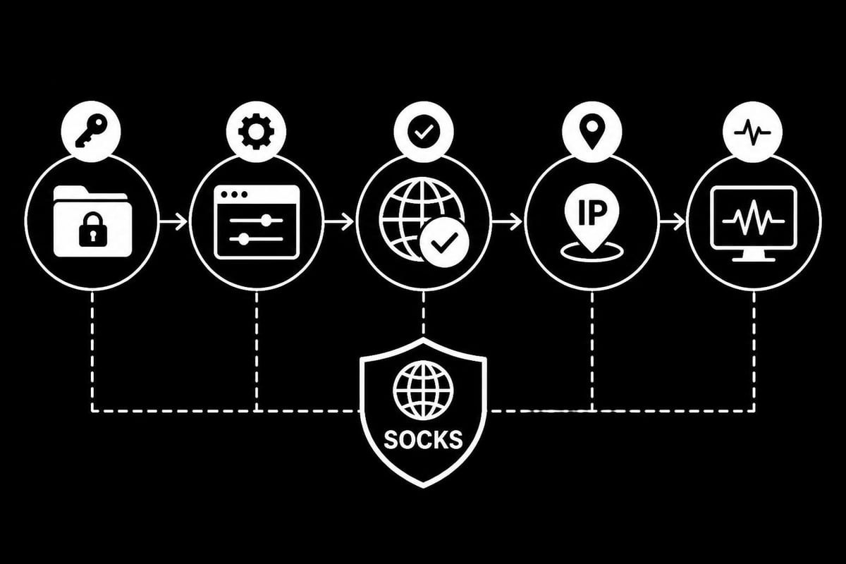 SOCKS proxy integration workflow