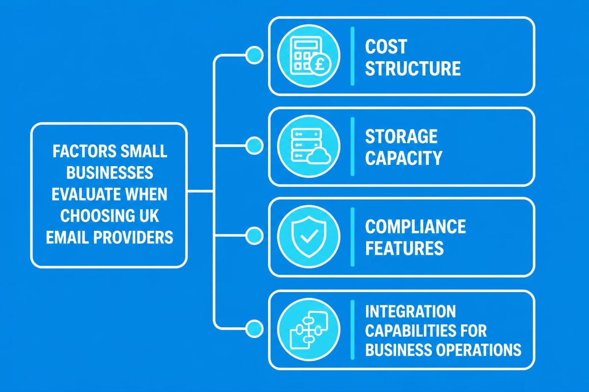 Email provider selection criteria