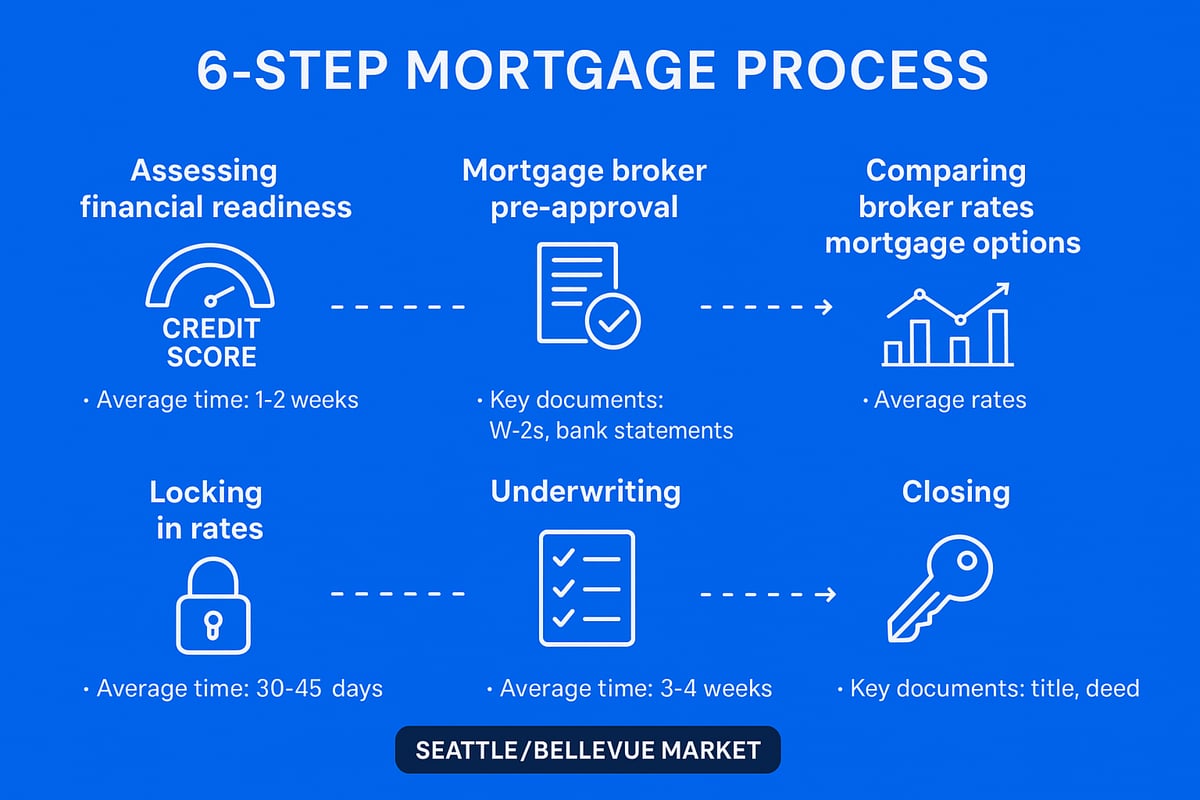 Step-by-Step Mortgage Process: From Pre-Approval to Closing