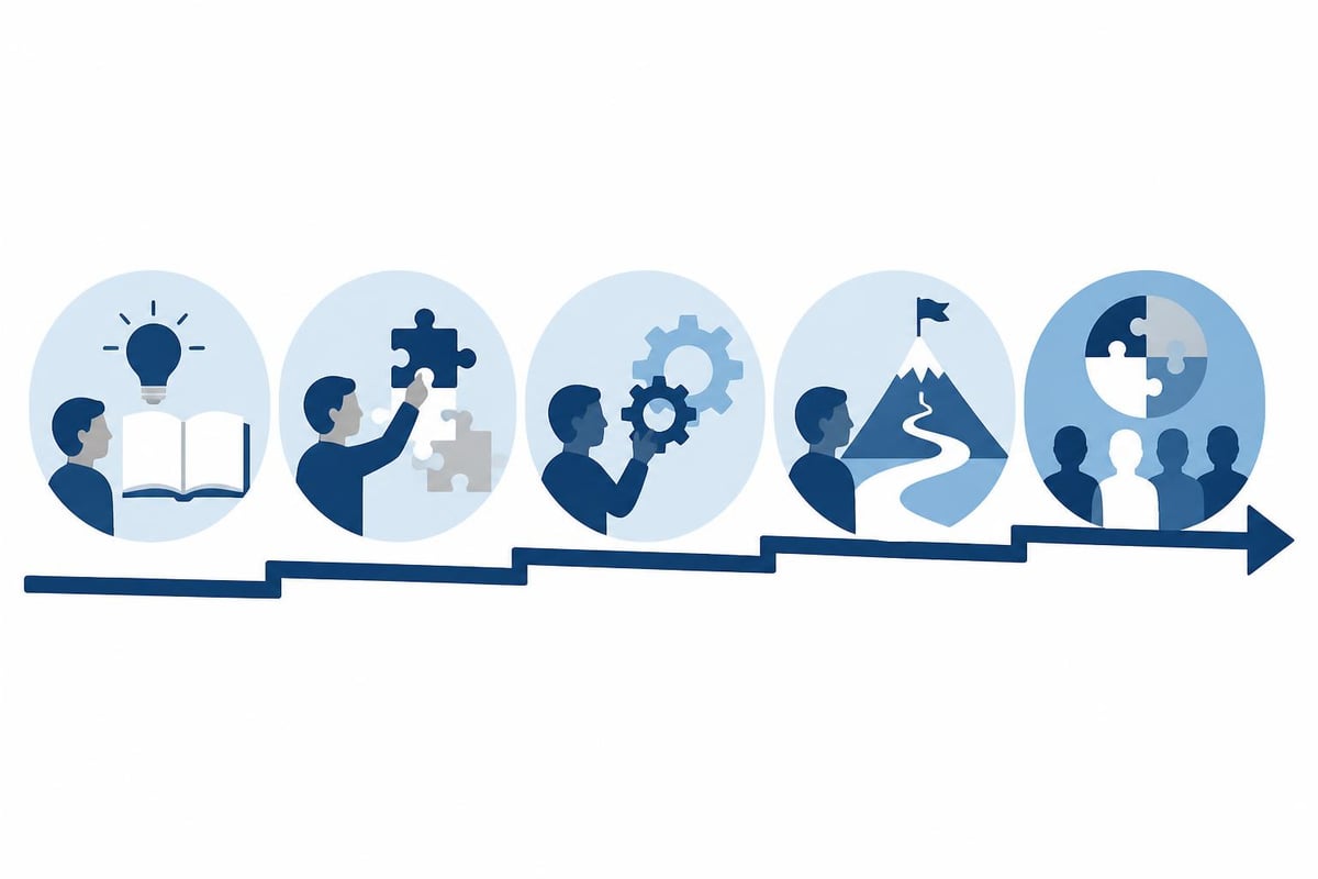 Problem Solving Training: Build Critical Skills for 2026 5 Problem solving skills development journey