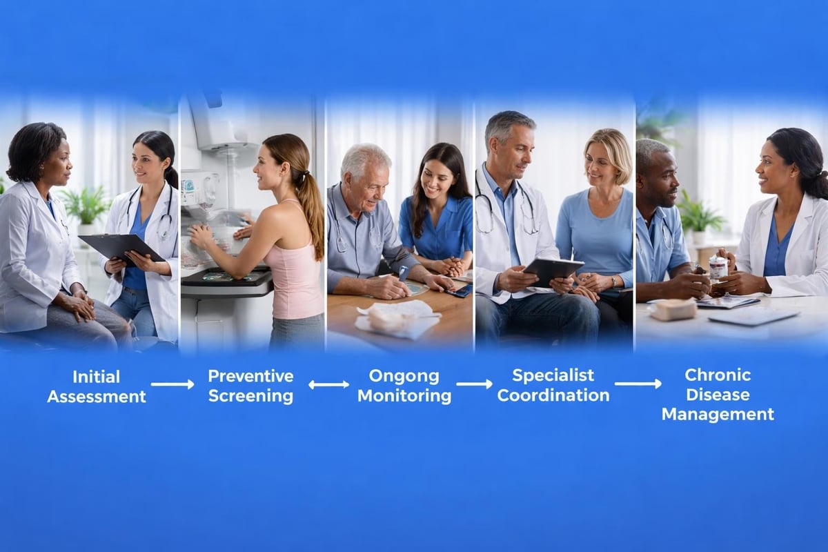 Primary care physician workflow