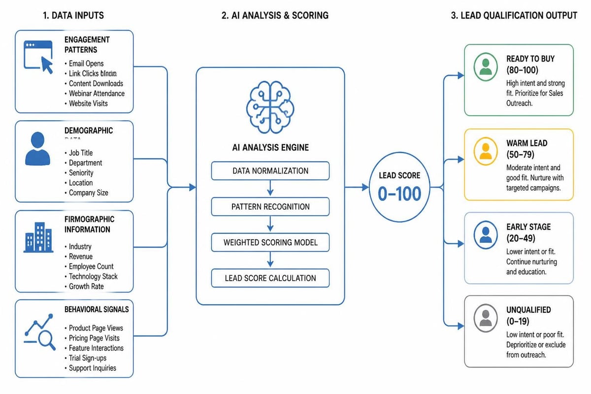 AI-powered lead qualification process