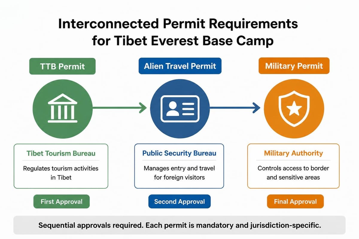 Tibet travel permit system