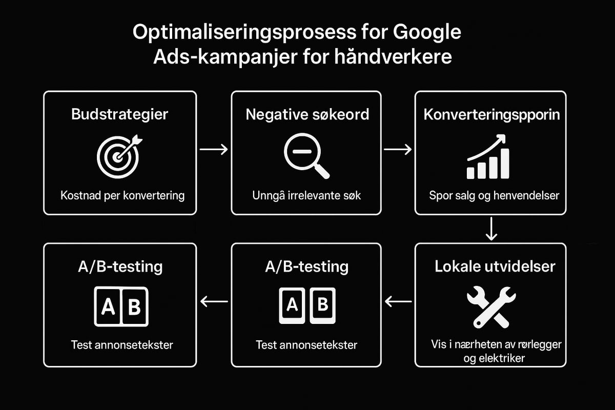 Optimalisering av Google Ads-kampanjer for håndverkere