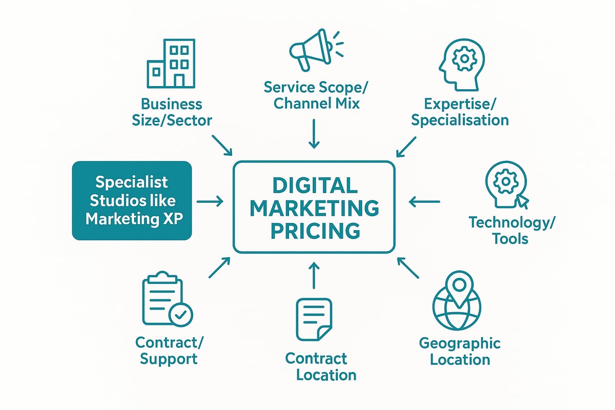 Factors That Influence Digital Marketing Pricing