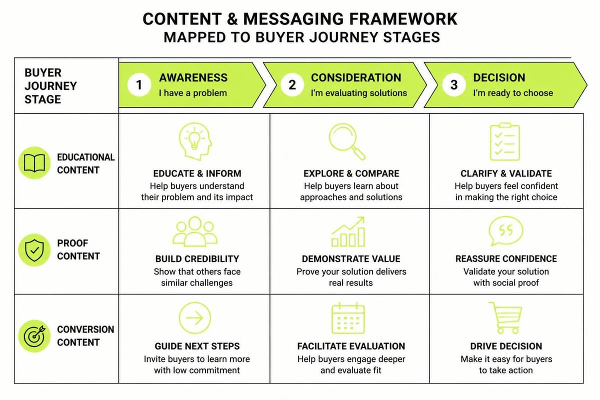 Content framework by journey stage