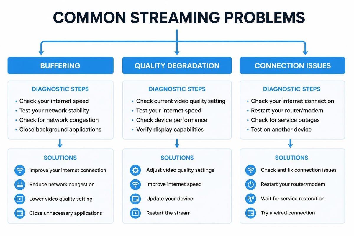 Troubleshooting streaming issues