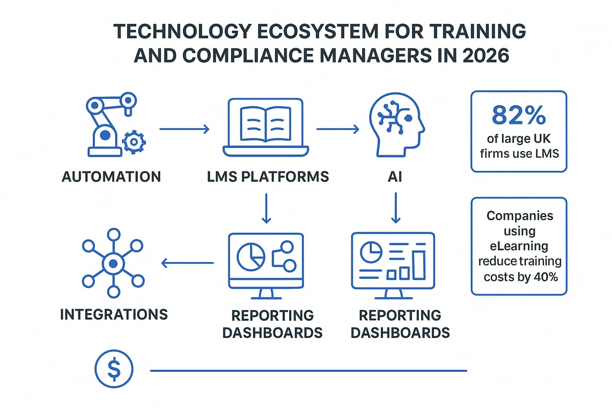 Leveraging Technology for Compliance Excellence