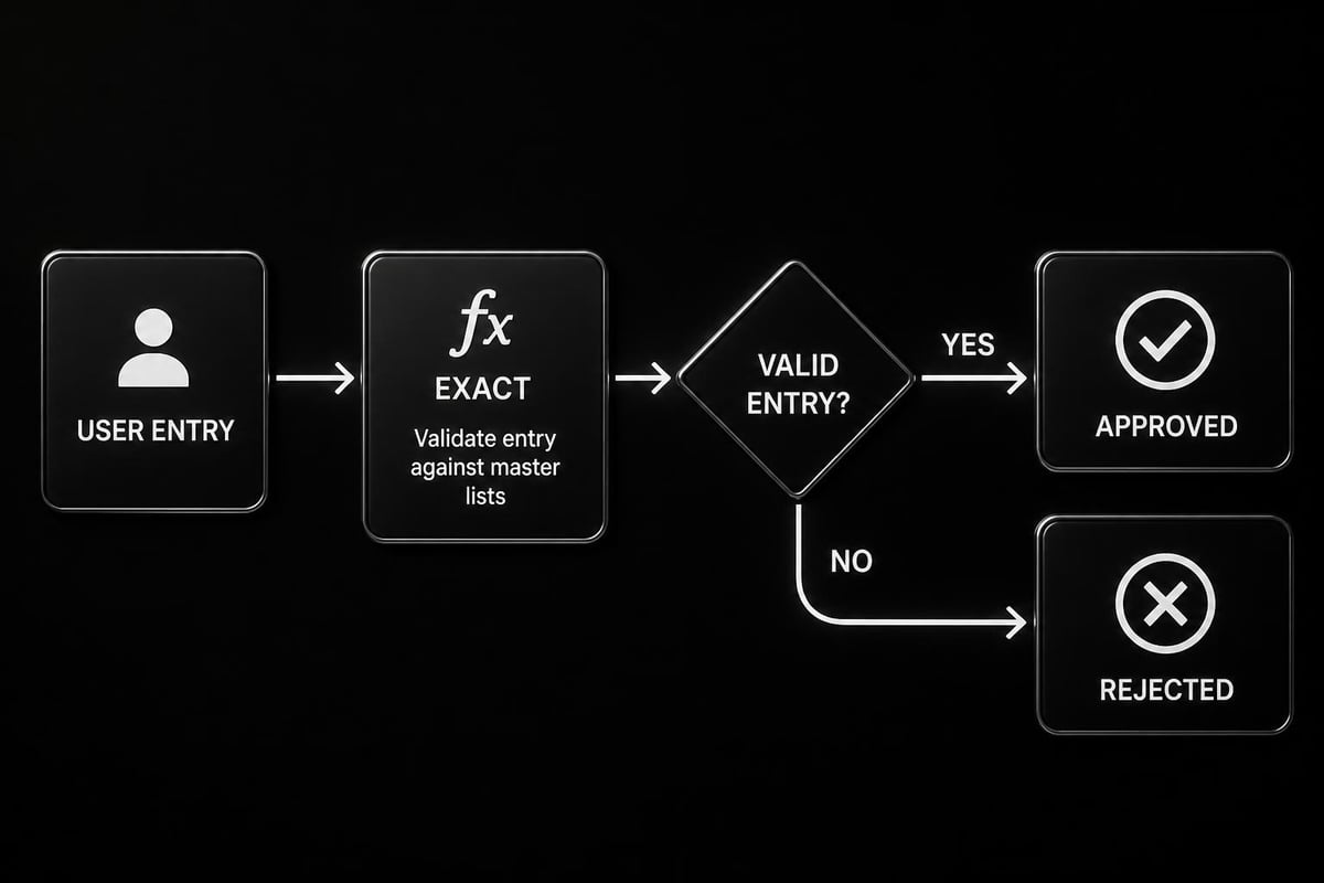 Data validation with EXACT