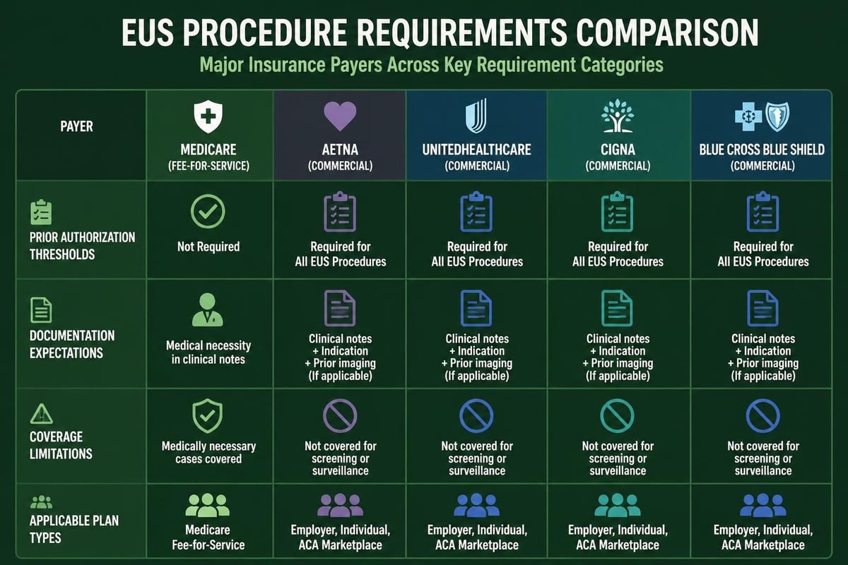 Insurance payer policy comparison