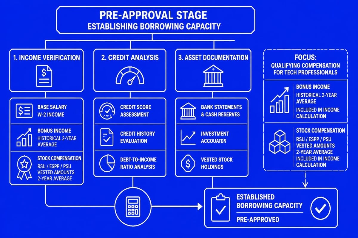 Mortgage pre-approval documentation