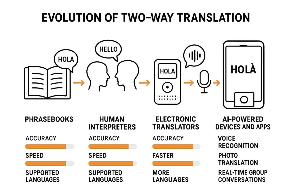 Understanding Two Way Translation: Core Concepts and Evolution