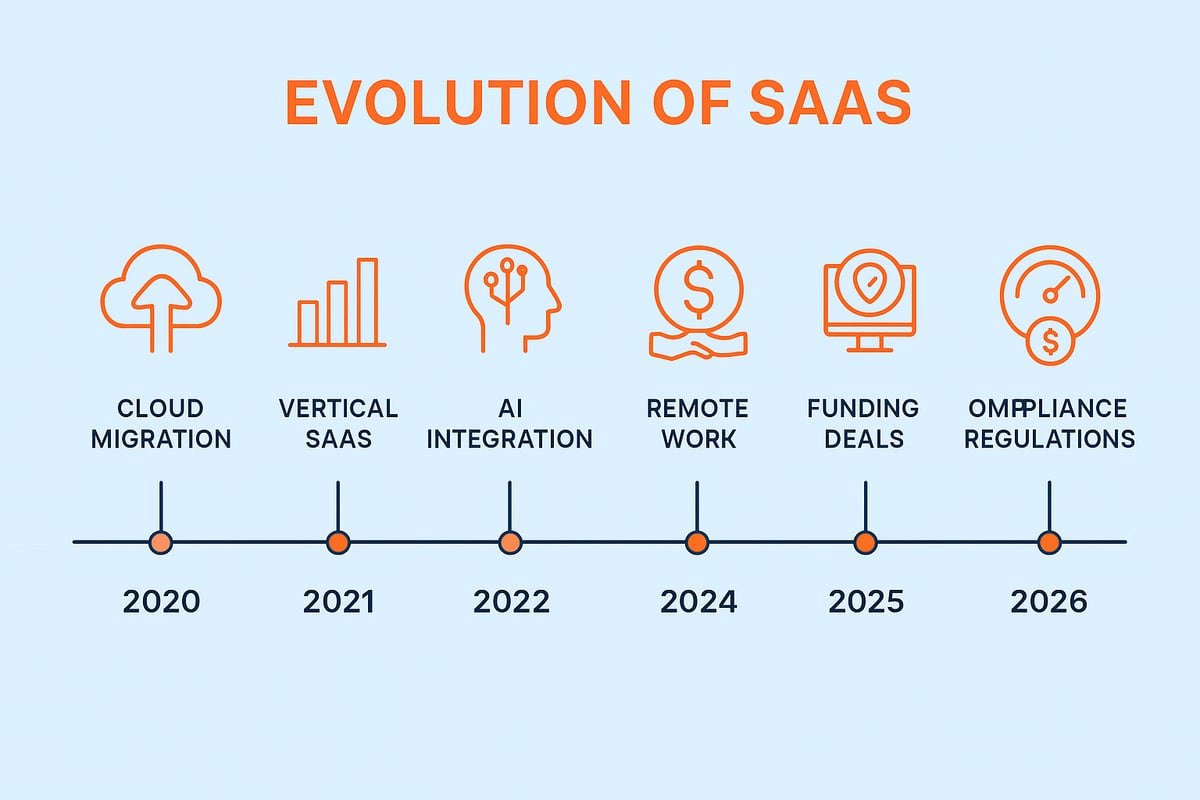 The Evolution of SaaS: 2020-2026