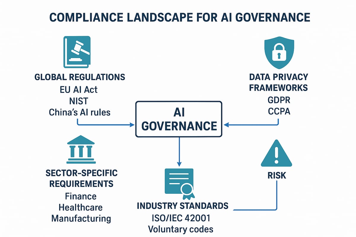 Compliance Landscape: Laws, Regulations, and Industry Standards