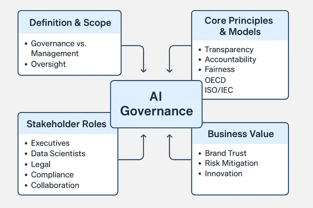 Understanding AI Governance: Foundations and Frameworks