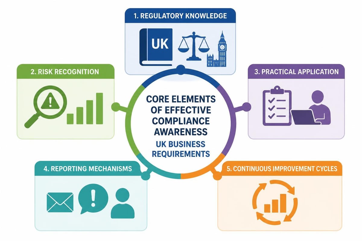 Compliance awareness framework components