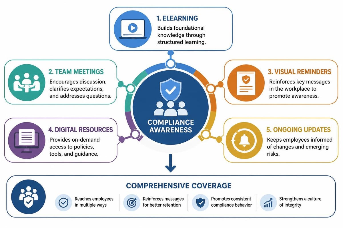 Multi-channel compliance communication