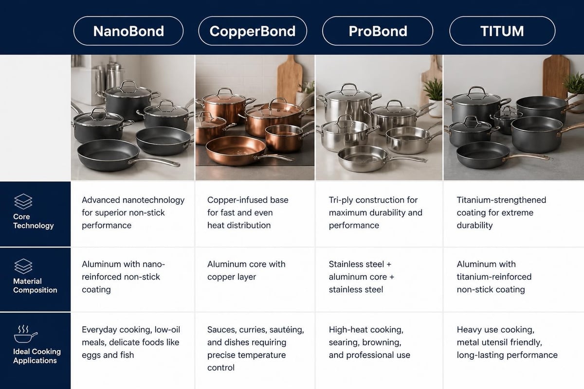 Hestan cookware collection hierarchy