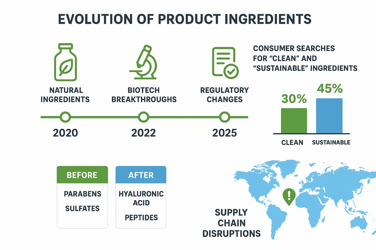 The Evolution of Product Ingredients: 2020–2025