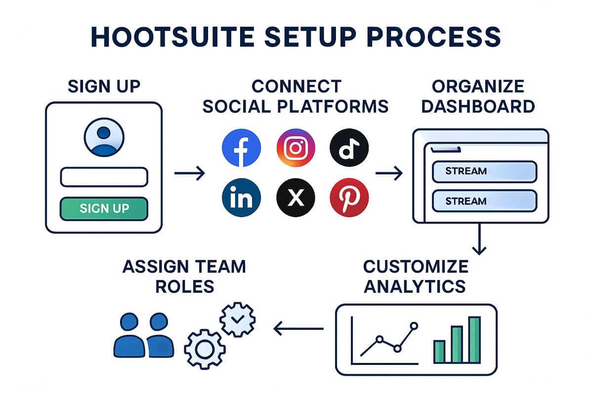 Setting Up Hootsuite for Maximum Impact