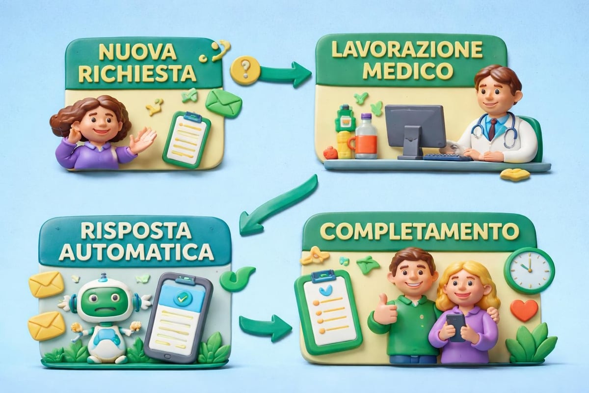 Flusso richieste mediche