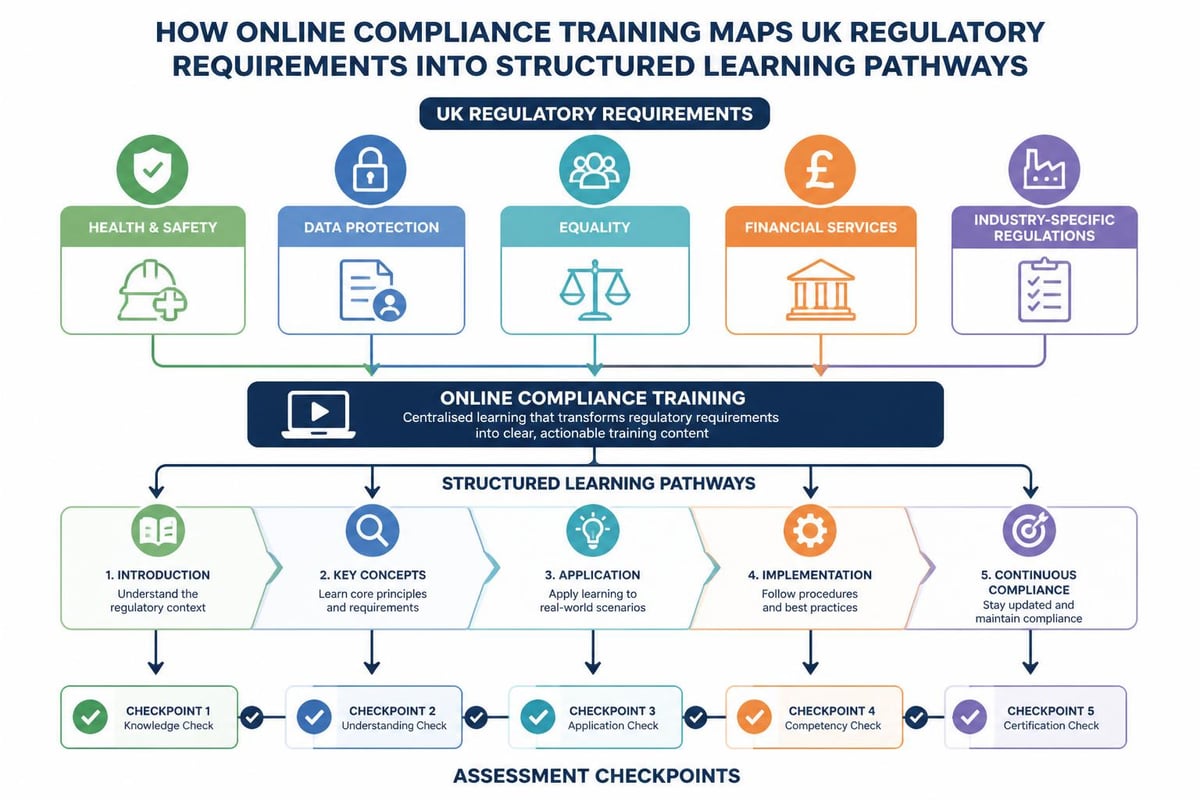 UK compliance framework integration