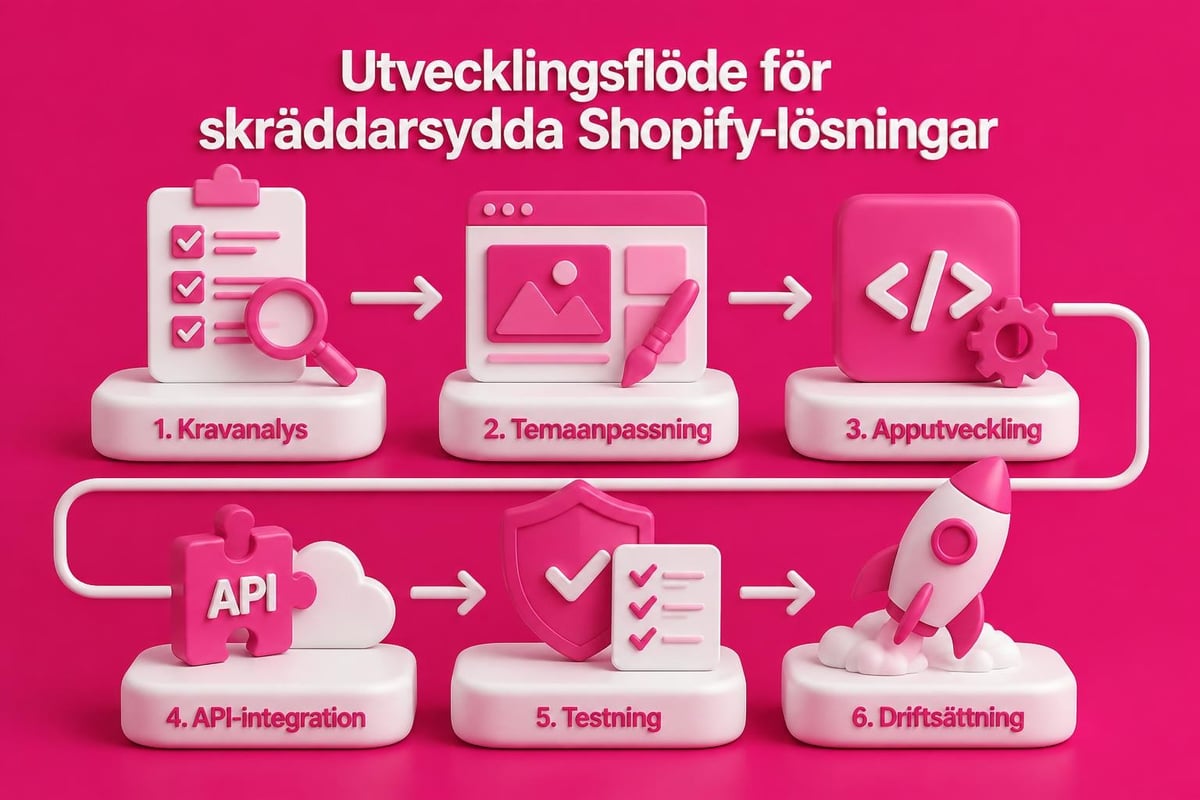 Shopify Assistance: Professionell Support för E-handel 3 Shopify customization workflow