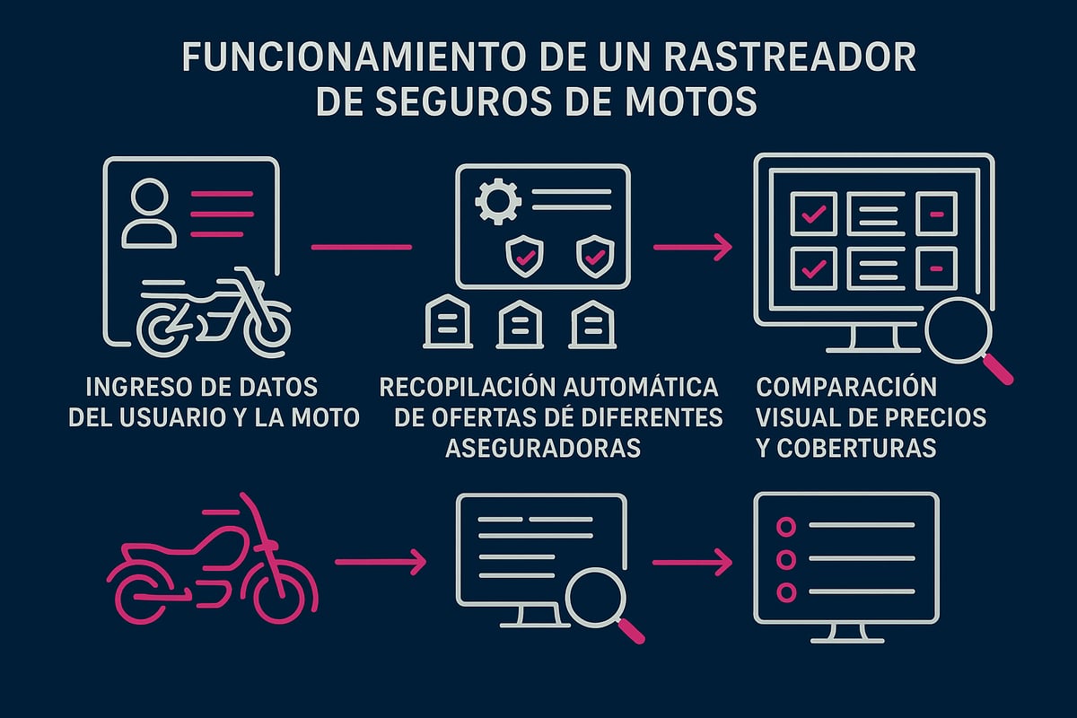 ¿Qué es un rastreador de seguros de motos?